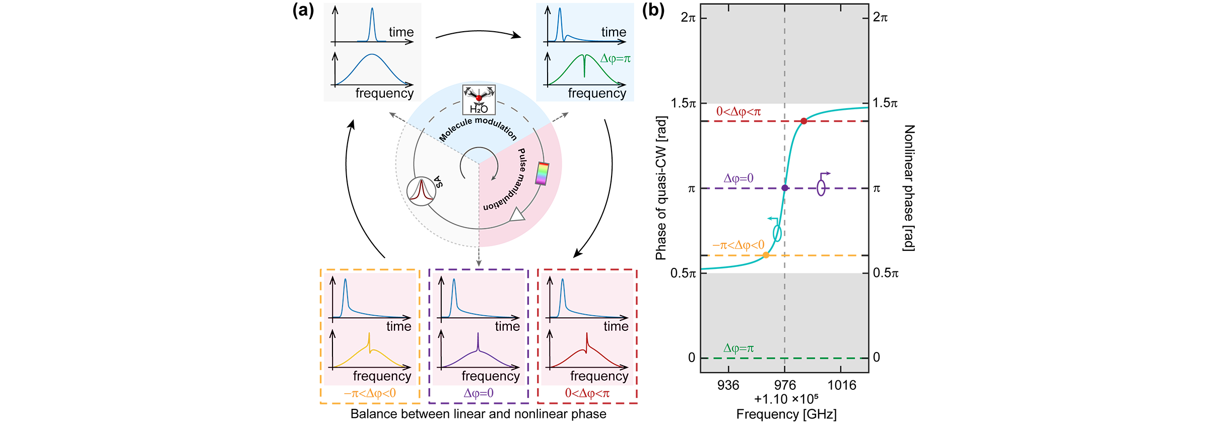 Linear-Wave Radiation and Intra-Cavity Spectral Reshaping Induced by Gas-Molecule Absorption in Ultrafast Mid-Infrared Laser